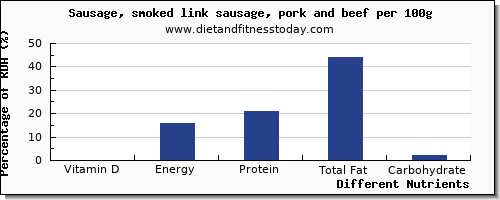 chart to show highest vitamin d in sausages per 100g